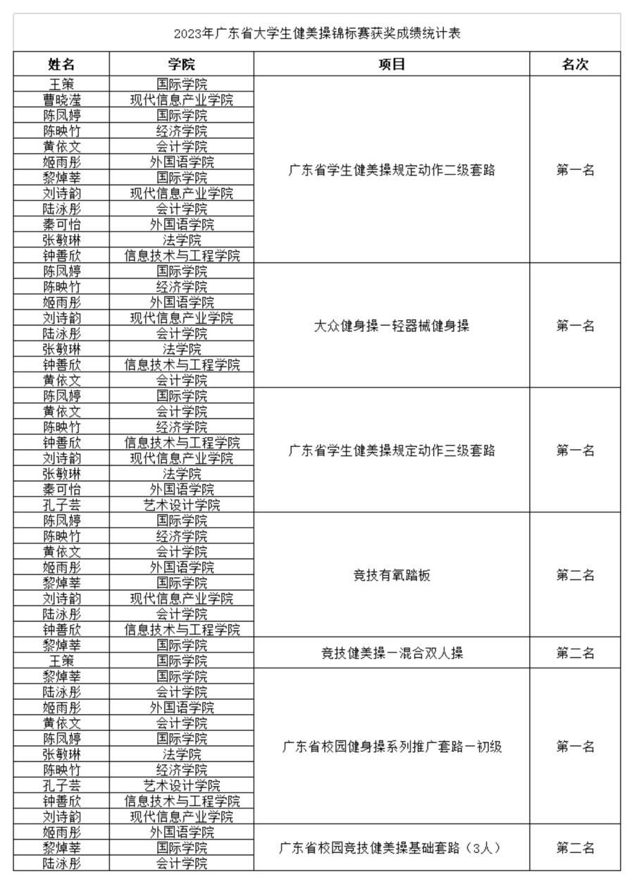 【健美操队队】2023年广东省大学生健美操锦标赛成绩统计_00.png