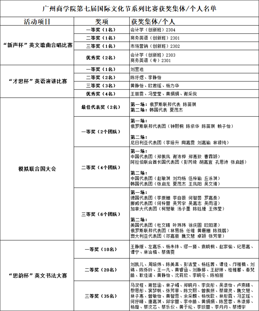 第七届国际文化节系列比赛获奖集体个人名单.jpg