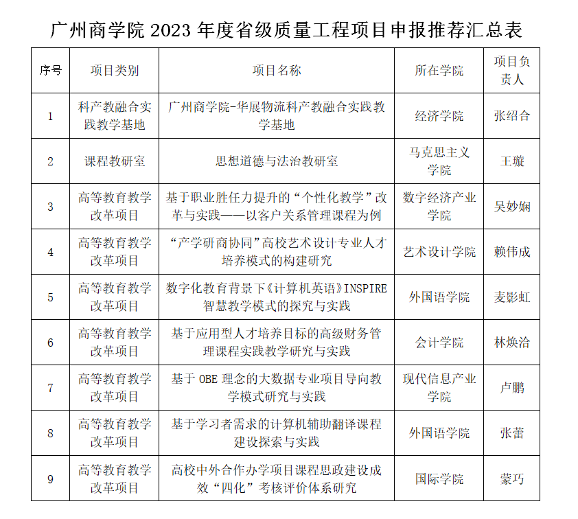 广州商学院 2023年度省级质量工程项目申报推荐汇总表.png