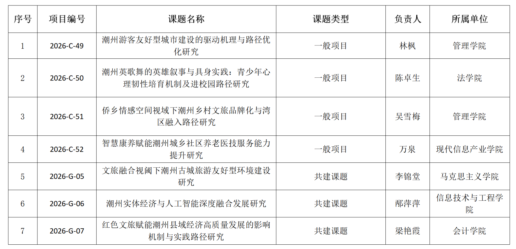 我校2026年潮州社科规划课题立项数大幅增长 (2)(1).png