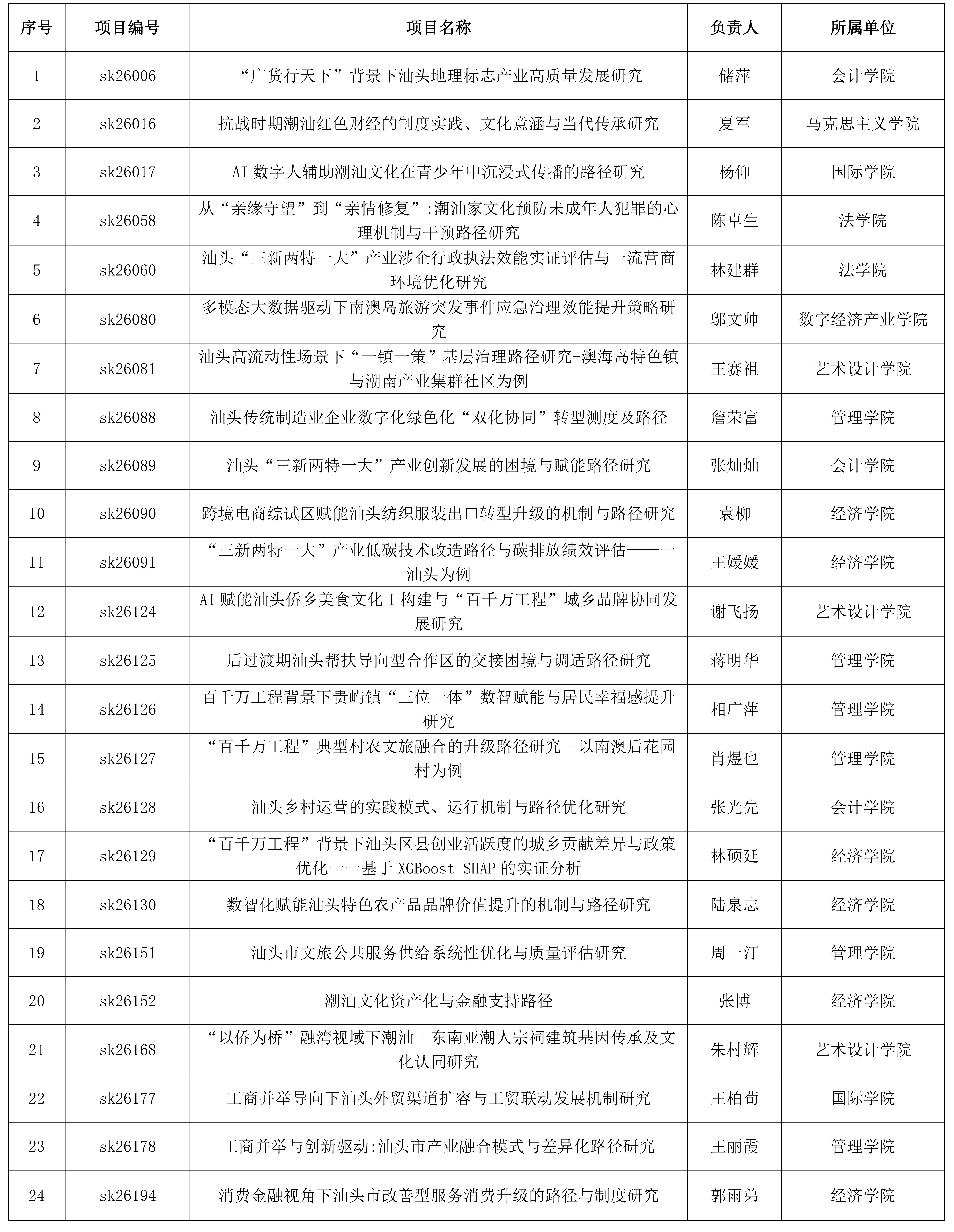汕头市24项立项名单_01.png